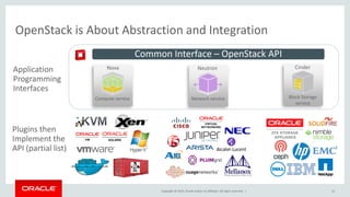Copyright © 2015, Oracle and/or its affiliates. All rights reserved. |
OpenStack is About Abstraction and Integration
12
Block Storage
service
Cinder
Network service
Neutron
Compute service
NovaApplication
Programming
Interfaces
Plugins then
Implement the
API (partial list)
Common Interface – OpenStack API
 