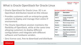 Copyright © 2015, Oracle and/or its affiliates. All rights reserved. |
What is Oracle OpenStack for Oracle Linux
• Oracle OpenStack for Oracle Linux R2 is an
OpenStack distribution based on Kilo release
• Provides customers with an enterprise-grade
solution to deploy and manage their entire IT
environment
• The Oracle OpenStack solution maintains the
flexibility of OpenStack, while at the same time
allowing customers to deploy different
configurations and integrate with different
software and hardware vendors
• Zero license cost, free to download and distribute
Service
Name
Description
Nova Compute service
Glance Image management
service
Keystone Authentication service
Cinder Block storage service
Neutron Network service
Horizon OpenStack dashboard
Swift Object storage service
Heat OpenStack orchestration
service
Murano OpenStack application
catalog
Services Included in Release 2
 