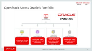 Copyright © 2015, Oracle and/or its affiliates. All rights reserved. |
OpenStack Across Oracle’s Portfolio
Horizon
Cloud Management
Oracle Linux , Oracle
Solaris, Oracle VM,
Nova
Compute Virtualization
Oracle Linux , Oracle
Solaris, Oracle Virtual
Networking
Neutron
Cloud Networking
Oracle Linux, Oracle
Solaris, Oracle ZS3,
Oracle Axiom, Oracle
StorageTek Tape,
Oracle FS1
Cinder/Swift
Cloud Storage
Oracle Linux, Oracle
Solaris, Oracle VM
Templates
Glance
Image Deployment
15
 