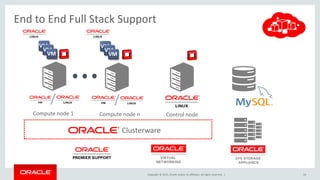 Copyright © 2015, Oracle and/or its affiliates. All rights reserved. |
End to End Full Stack Support
16
Control nodeCompute node nCompute node 1
VM
VM
VM
VM
VM
VM
Clusterware
 