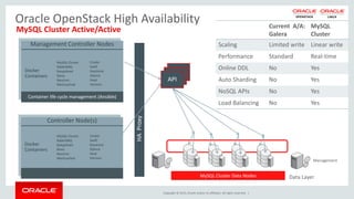 Copyright © 2015, Oracle and/or its affiliates. All rights reserved. |
Oracle OpenStack High Availability
MySQL Cluster Active/Active
MySQL Cluster
RabbitMQ
Keepalived
Nova
Neutron
Memcached
Cinder
Swift
Keystone
Glance
Heat
Horizon
Docker
Containers
Controller Node(s)
MySQL Cluster
RabbitMQ
Keepalived
Nova
Neutron
Memcached
Cinder
Swift
Keystone
Glance
Heat
Horizon
Docker
Containers
Container life cycle management (Ansible)
Management Controller Nodes
API
MySQL Cluster Data Nodes
Management
Data Layer
HAProxy
Current A/A:
Galera
MySQL
Cluster
Scaling Limited write Linear write
Performance Standard Real-time
Online DDL No Yes
Auto Sharding No Yes
NoSQL APIs No Yes
Load Balancing No Yes
 