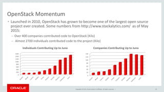 Copyright © 2015, Oracle and/or its affiliates. All rights reserved. |
OpenStack Momentum
• Launched in 2010, OpenStack has grown to become one of the largest open source
project ever created. Some numbers from http://www.stackalytics.com/ as of May
2015:
– Over 400 companies contributed code to OpenStack (Kilo)
– Almost 2700 individuals contributed code to the project (Kilo)
22
0
20
40
60
80
100
120
140
Companies Contributing Up to Juno
0
200
400
600
800
1000
1200
1400
1600
Individuals Contributing Up to Juno
 