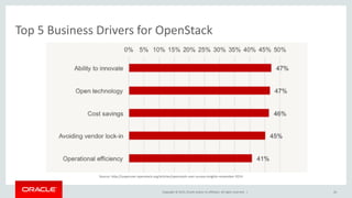 Copyright © 2015, Oracle and/or its affiliates. All rights reserved. |
Top 5 Business Drivers for OpenStack
Source: http://superuser.openstack.org/articles/openstack-user-survey-insights-november-2014
26
 