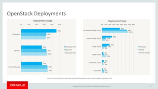 Copyright © 2015, Oracle and/or its affiliates. All rights reserved. |
OpenStack Deployments
Source: http://superuser.openstack.org/articles/openstack-user-survey-insights-november-2014
27
 