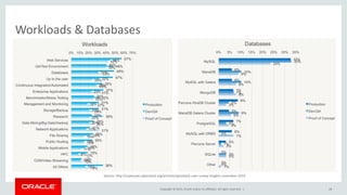 Copyright © 2015, Oracle and/or its affiliates. All rights reserved. |
Workloads & Databases
Source: http://superuser.openstack.org/articles/openstack-user-survey-insights-november-2014
28
 