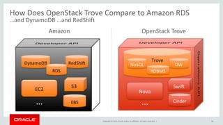 Copyright © 2015, Oracle and/or its affiliates. All rights reserved. |
Amazon OpenStack Trove
36
How Does OpenStack Trove Compare to Amazon RDS
…and DynamoDB …and RedShift
 