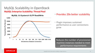 Copyright © 2015, Oracle and/or its affiliates. All rights reserved. |
• Provides 20x better scalability
• Plugin improves sustained
performance as user connections
grow
MySQL Scalability in OpenStack
MySQL Enterprise Scalability: Thread Pool
Reduces the number of provisioned
machine instances needed to meet
performance requirements
50
 