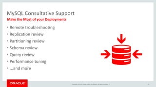 Copyright © 2015, Oracle and/or its affiliates. All rights reserved. |
MySQL Consultative Support
Make the Most of your Deployments
• Remote troubleshooting
• Replication review
• Partitioning review
• Schema review
• Query review
• Performance tuning
• ...and more
55
 