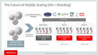 Copyright © 2015, Oracle and/or its affiliates. All rights reserved. |
The Future of MySQL Scaling (HA + Sharding)
Global Data Shard 1 Shard 2
MySQL Fabric
controller cluster
SQL Queries
Server/Shard State &
Mapping
Global Group HA Group
Coordination
and Control
HA Group
Group Replication
cluster
65
Group Replication
cluster
Group Replication
cluster
MySQL
Router
 