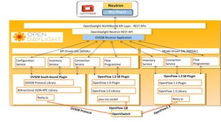 Neutron
Controller

ML2 Plug-In

OpenDaylight NorthBound API Layer - -REST APIs
OpenDaylight NorthBound API Layer REST APIs
OpenDaylight Neutron REST-API
OpenDaylight Neutron REST-API
OVSDB Neutron Application
OVSDB Neutron Application

API Driven SAL (ADSAL)
API Driven SAL (ADSAL)
Configuration
Service

Inventory
Service

Connection
Service

Model Driven SAL (MDSAL)
Model Driven SAL (MDSAL)
Flow
Programmer

Connection
Service

Inventory
Service

OpenFlow 1.3 SB Plugin

OpenFlow 1.0 SB Plugin

OVSDB South-bound Plugin
OVSDB Protocol Library

OpenFlow 1.0 Plugin

Netty.io

OpenFlow 1.3 Plugin

OpenFlow 1.0 Library

Bidirectional JSON-RPC Library

OpenFlow 1.3 Library
Netty io

java.nio.socket
OVSD
B

Proto
col

OpenFlow 1.0
OpenVSwitch

Flow
Programmer

e
Op

1.3
low
nF

 