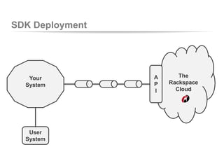 SDK Deployment
Your
System
The
Rackspace
Cloud
A
P
I
User
System
 