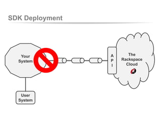 SDK Deployment
Your
System
The
Rackspace
Cloud
A
P
I
User
System
 