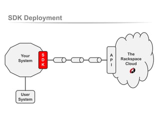 SDK Deployment
Your
System
The
Rackspace
Cloud
A
P
I
User
System
S
D
K
 