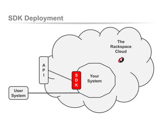 SDK Deployment
A
P
I
The
Rackspace
Cloud
Your
System
S
D
K
User
System
 