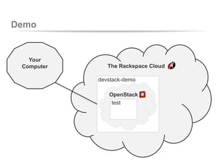 Demo
Your
Computer The Rackspace Cloud
devstack-demo
OpenStack
test
 