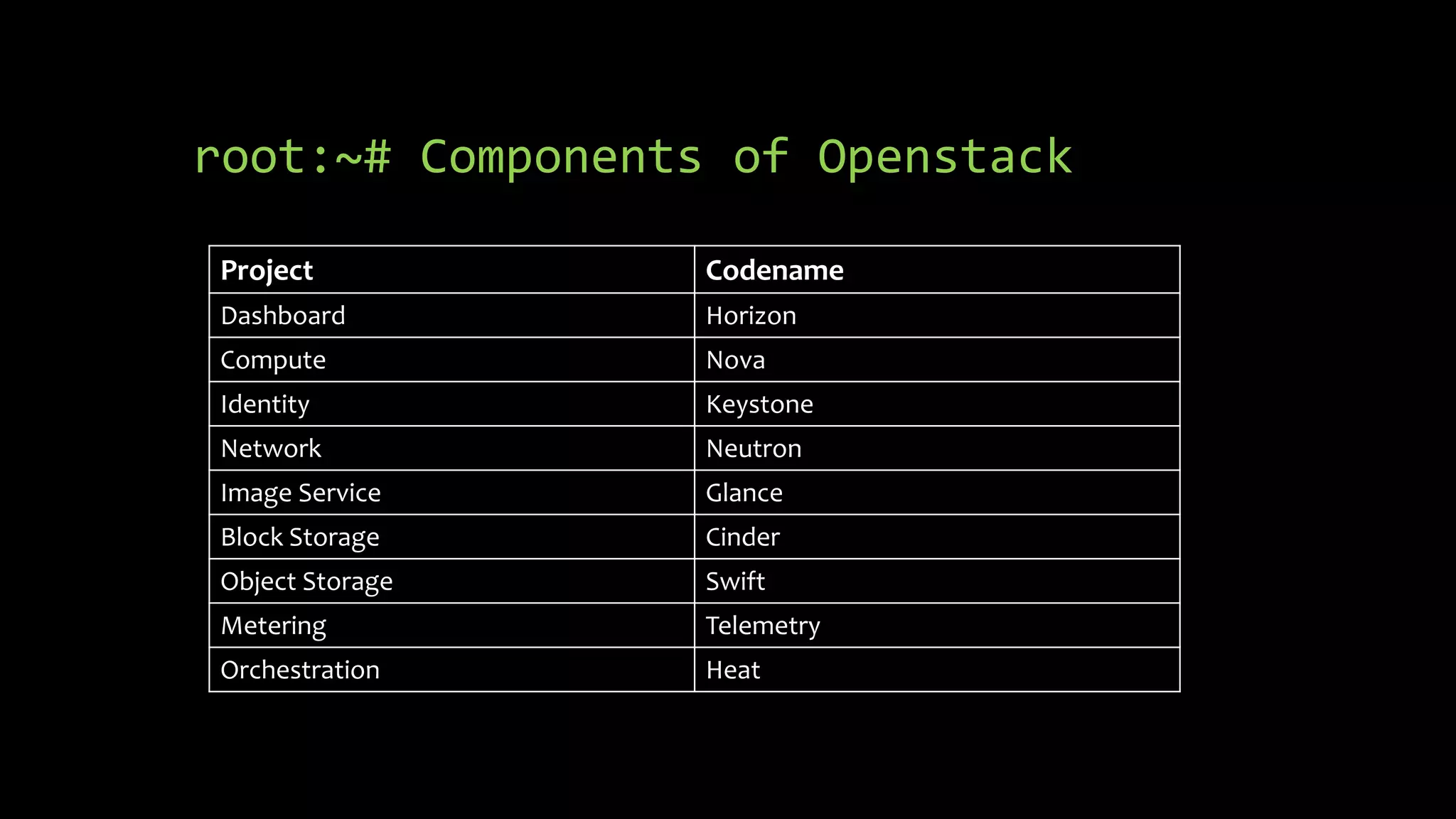 root:~# Components of Openstack
Project Codename
Dashboard Horizon
Compute Nova
Identity Keystone
Network Neutron
Image Service Glance
Block Storage Cinder
Object Storage Swift
Metering Telemetry
Orchestration Heat
 