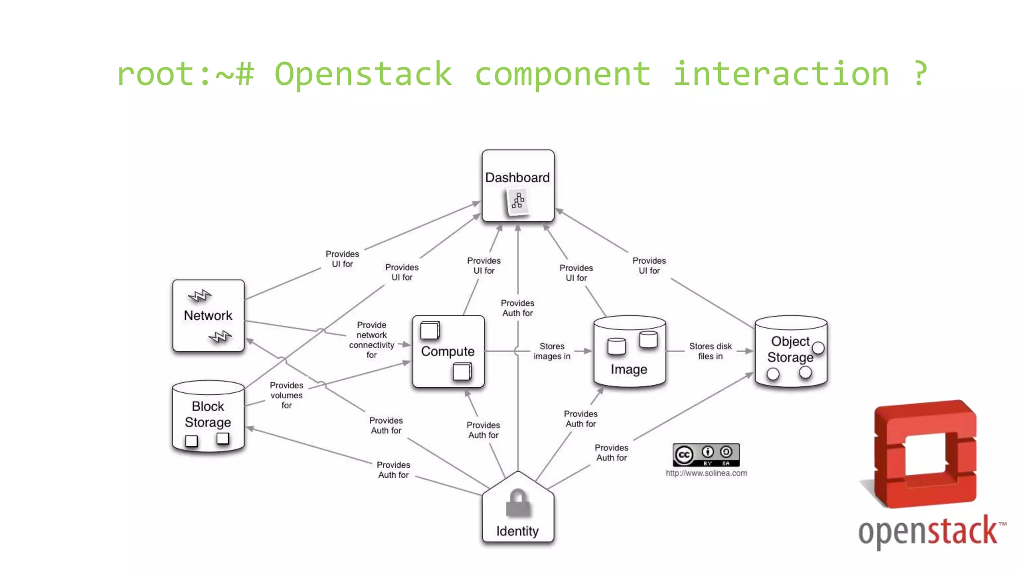 root:~# Openstack component interaction ?
 