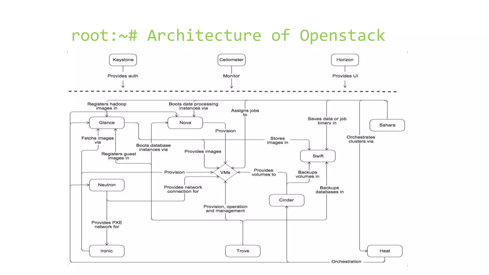 root:~# Architecture of Openstack
 