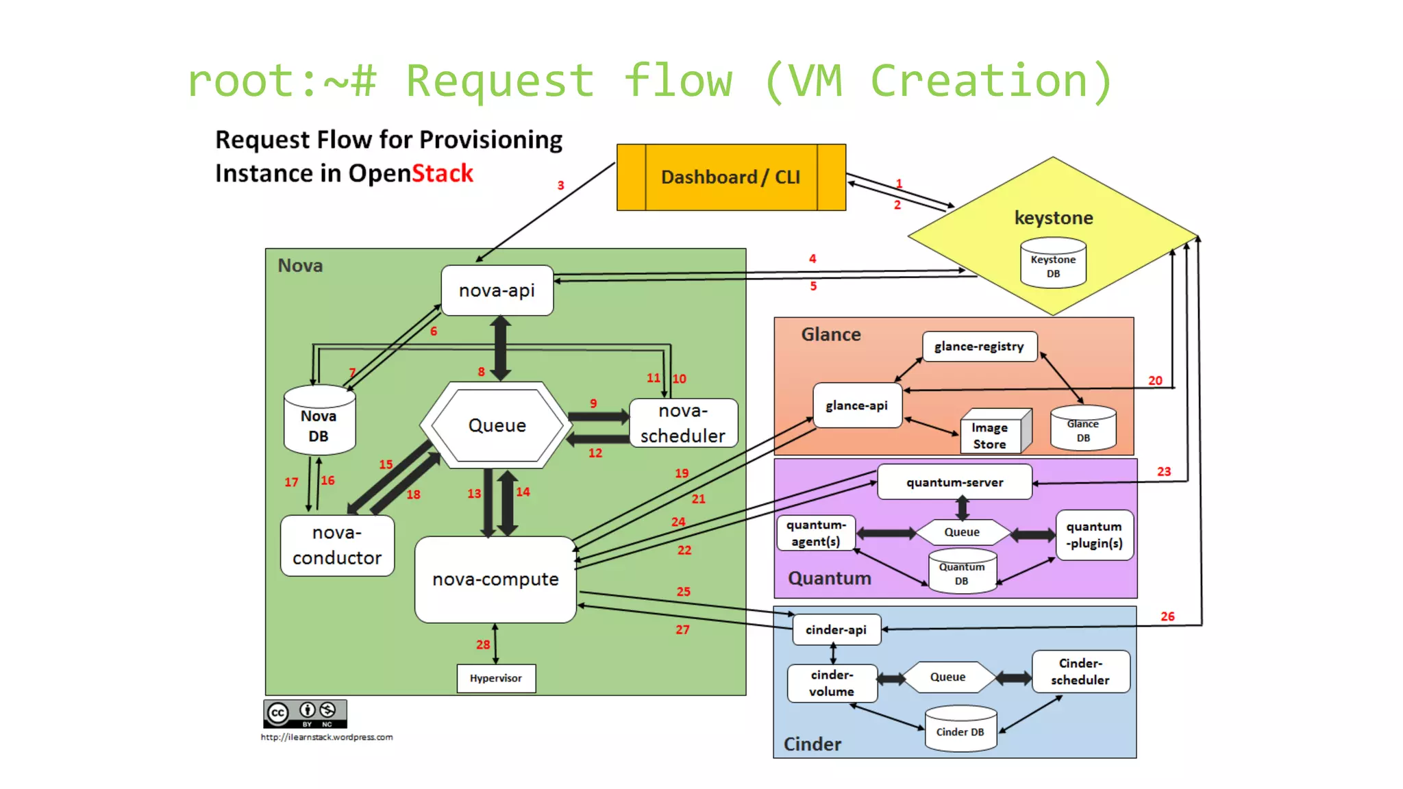 root:~# Request flow (VM Creation)
 