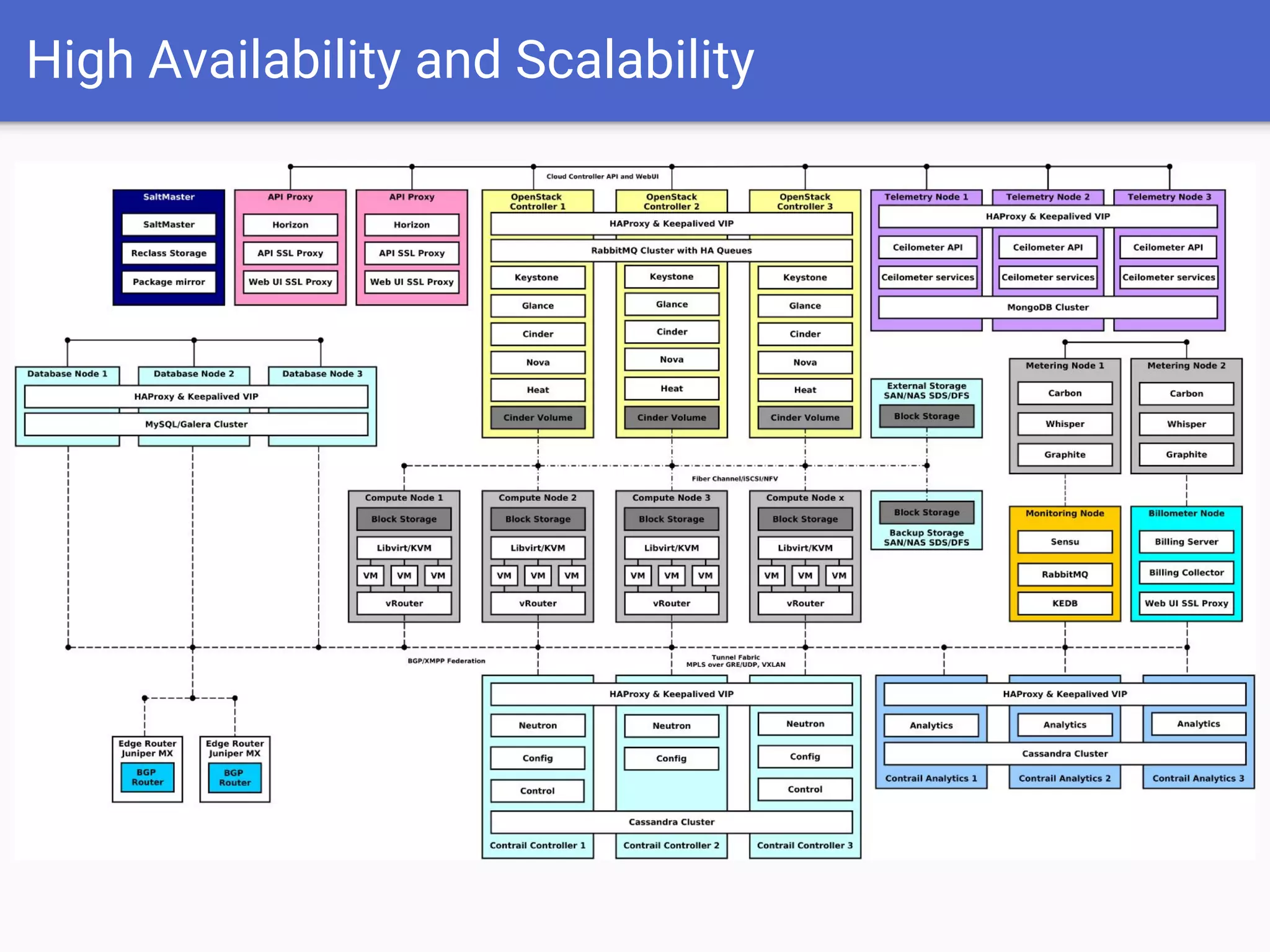 High Availability and Scalability
 