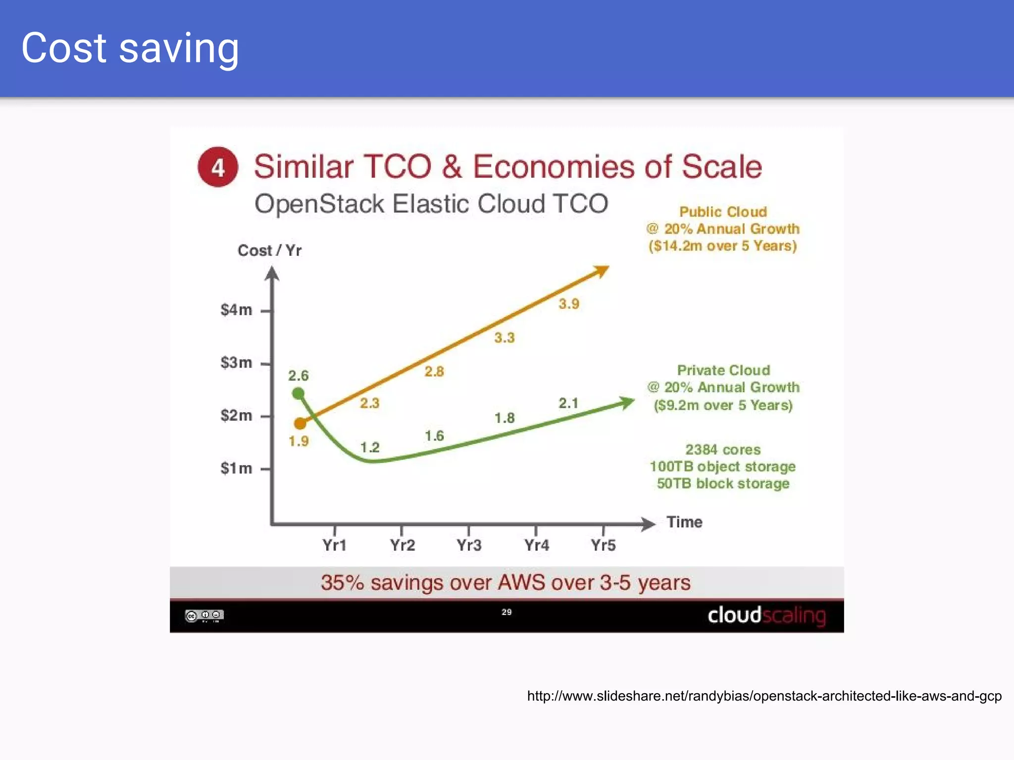 Cost saving
http://www.slideshare.net/randybias/openstack-architected-like-aws-and-gcp
 