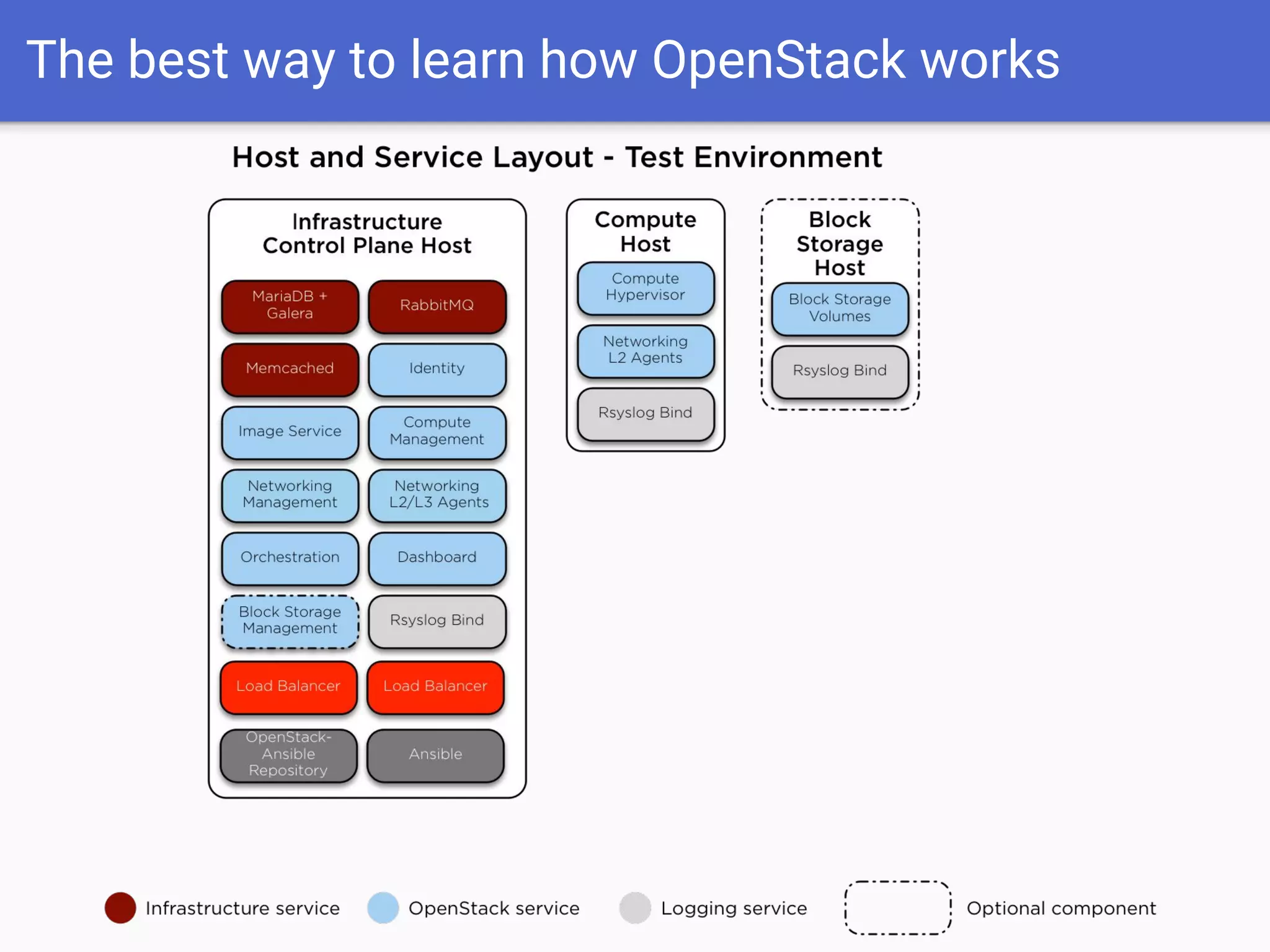 The best way to learn how OpenStack works
 
