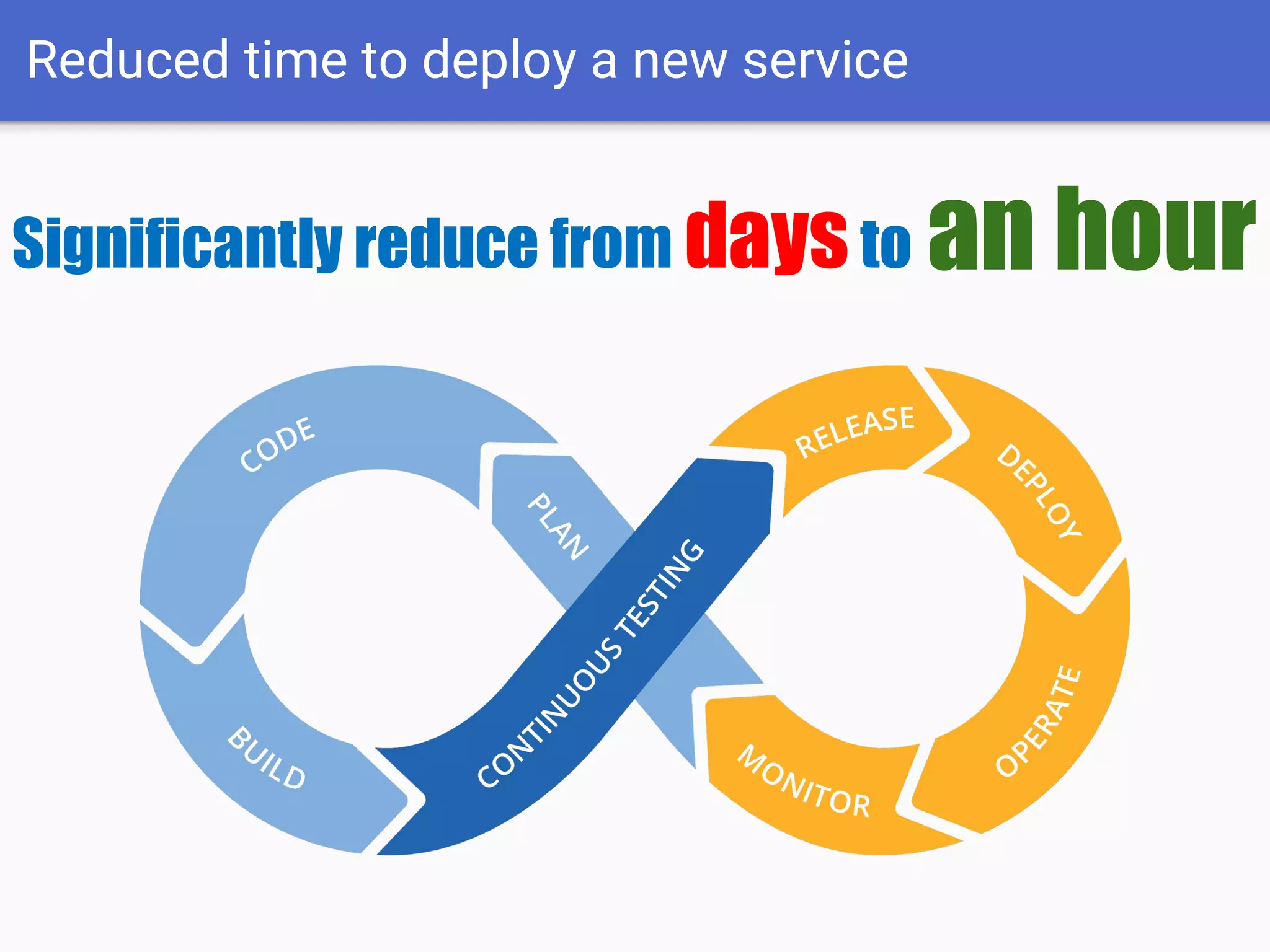 Reduced time to deploy a new service
Significantly reduce from daysto an hour
 