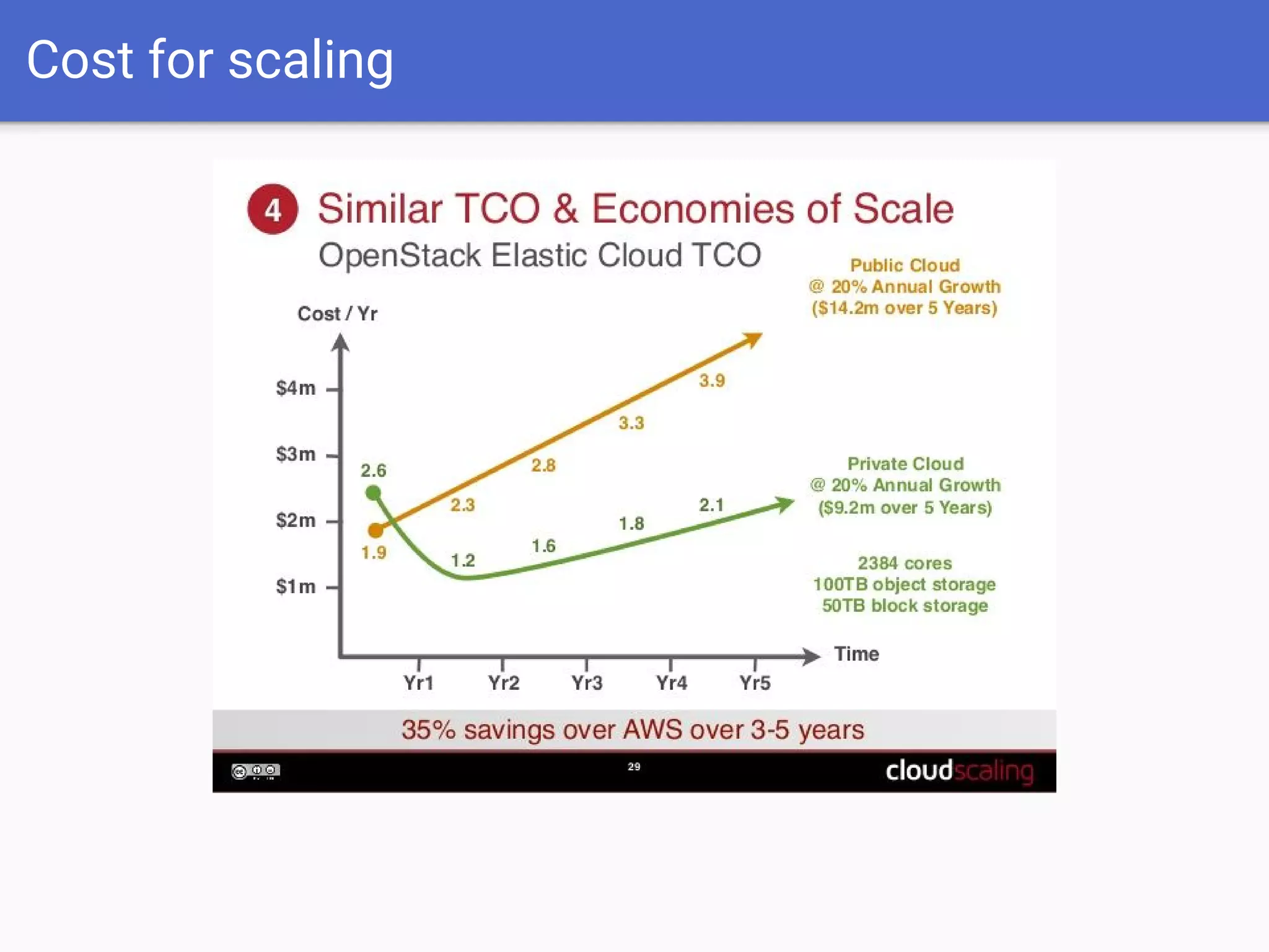 Cost for scaling
 
