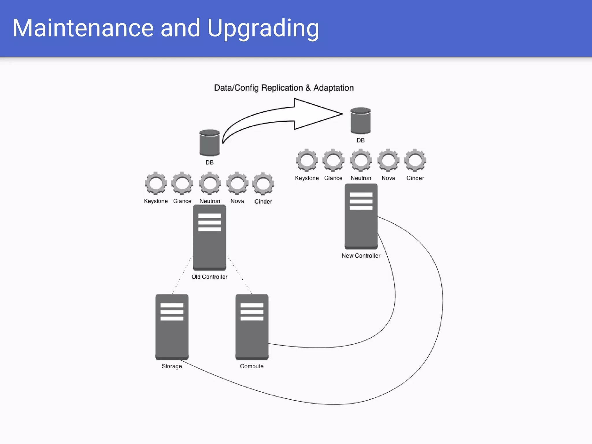 Maintenance and Upgrading
 