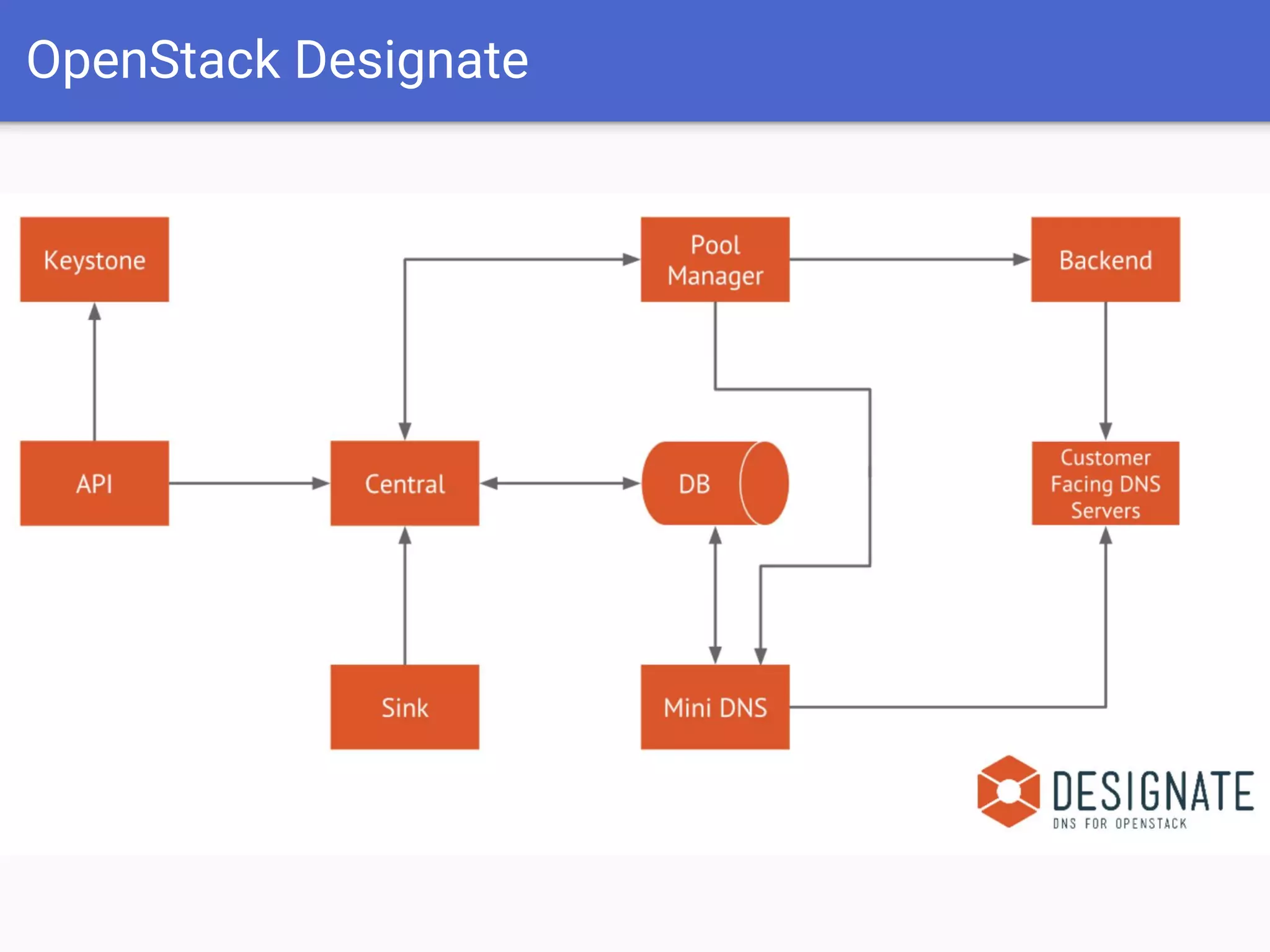 OpenStack Designate
 