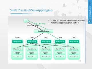 Swift Practice@SinaAppEngine
 