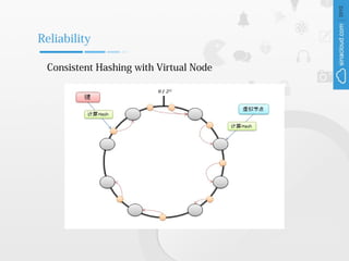Reliability

 Consistent Hashing with Virtual Node
 