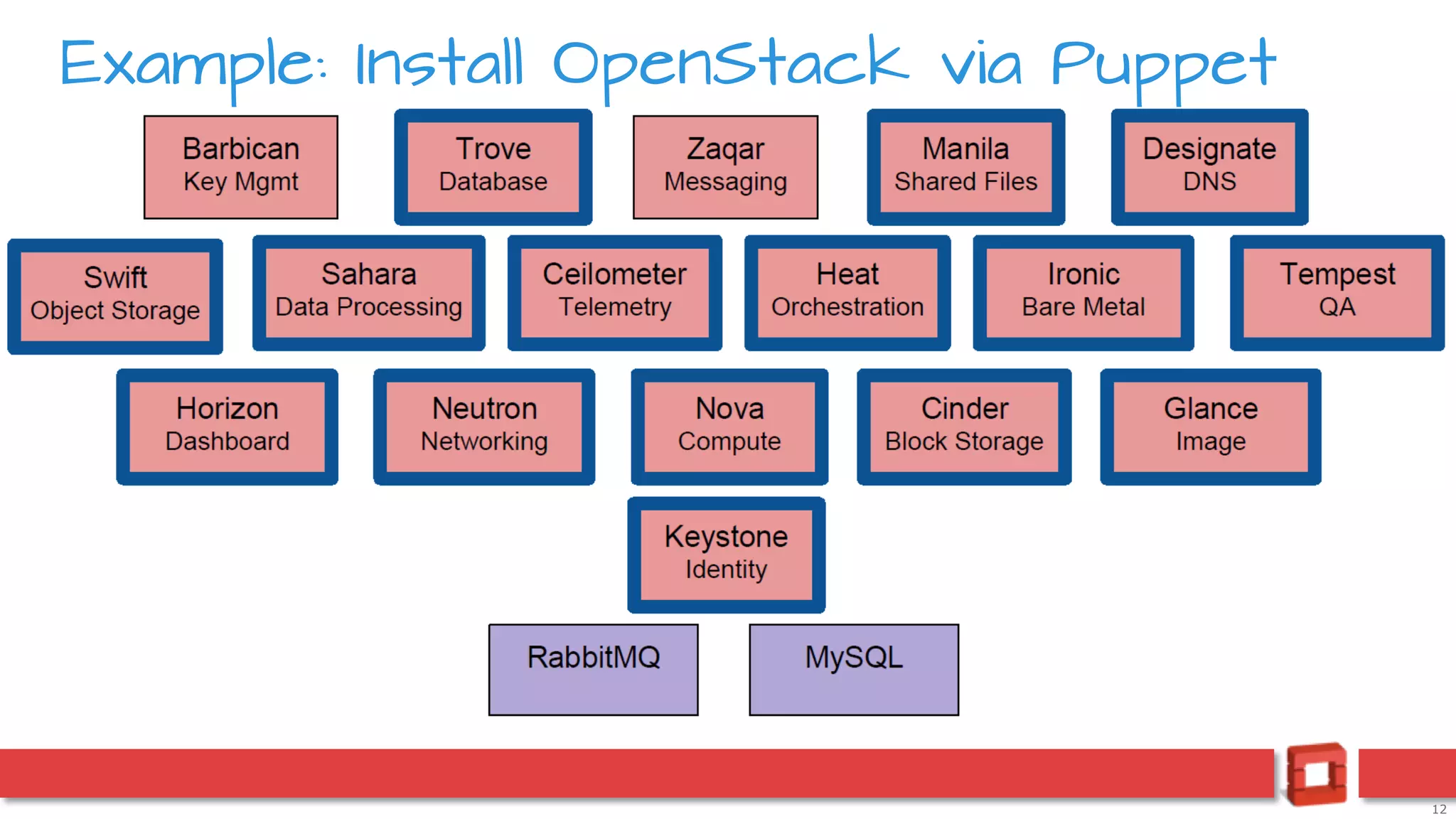12
Example: Install OpenStack via Puppet
 