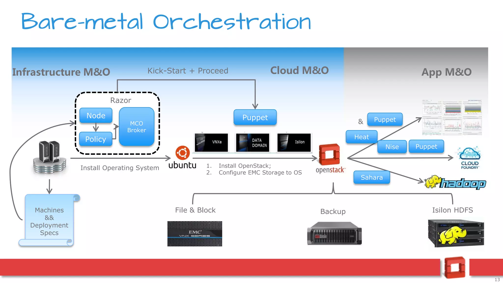 13
Bare-metal Orchestration
Puppet
Policy
MCO
Broker
Node
Razor
Kick-Start + Proceed
Isilon HDFSFile & Block Backup
Install Operating System 1. Install OpenStack;
2. Configure EMC Storage to OS
Infrastructure M&O
Machines
&&
Deployment
Specs
Puppet
Heat
&
Sahara
App M&OCloud M&O
Nise Puppet
 