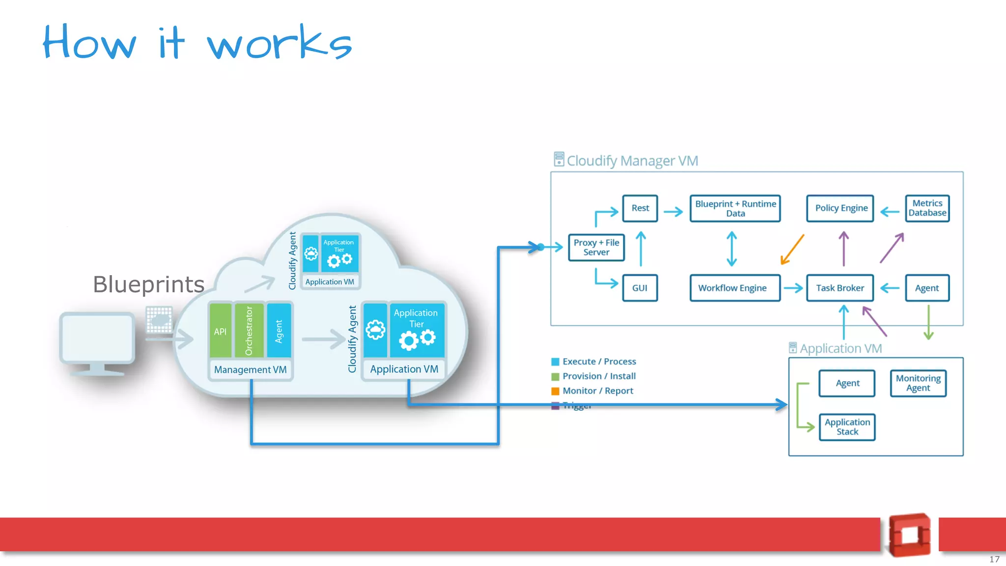 17
How it works
Blueprints
 