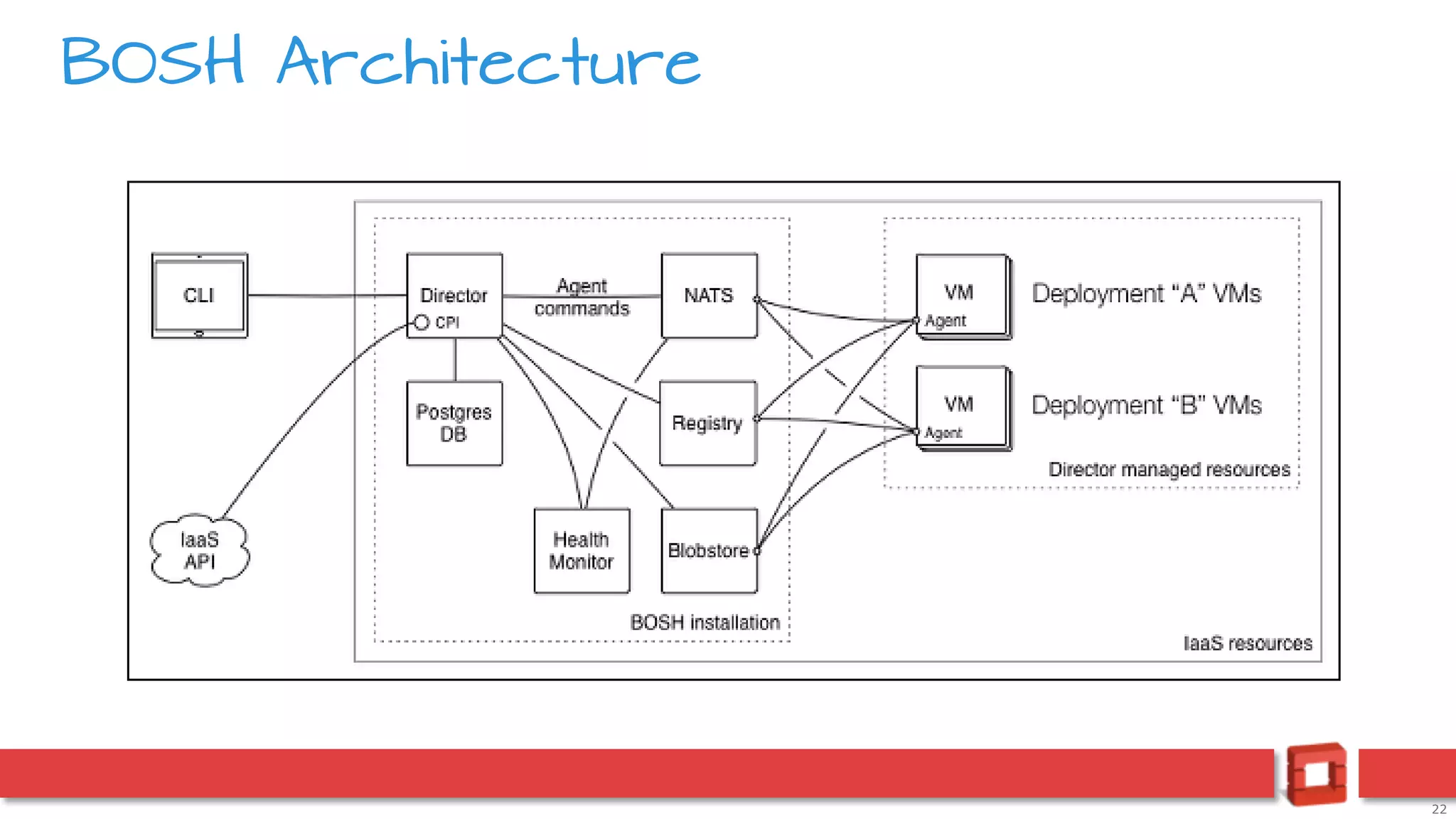 22
BOSH Architecture
 
