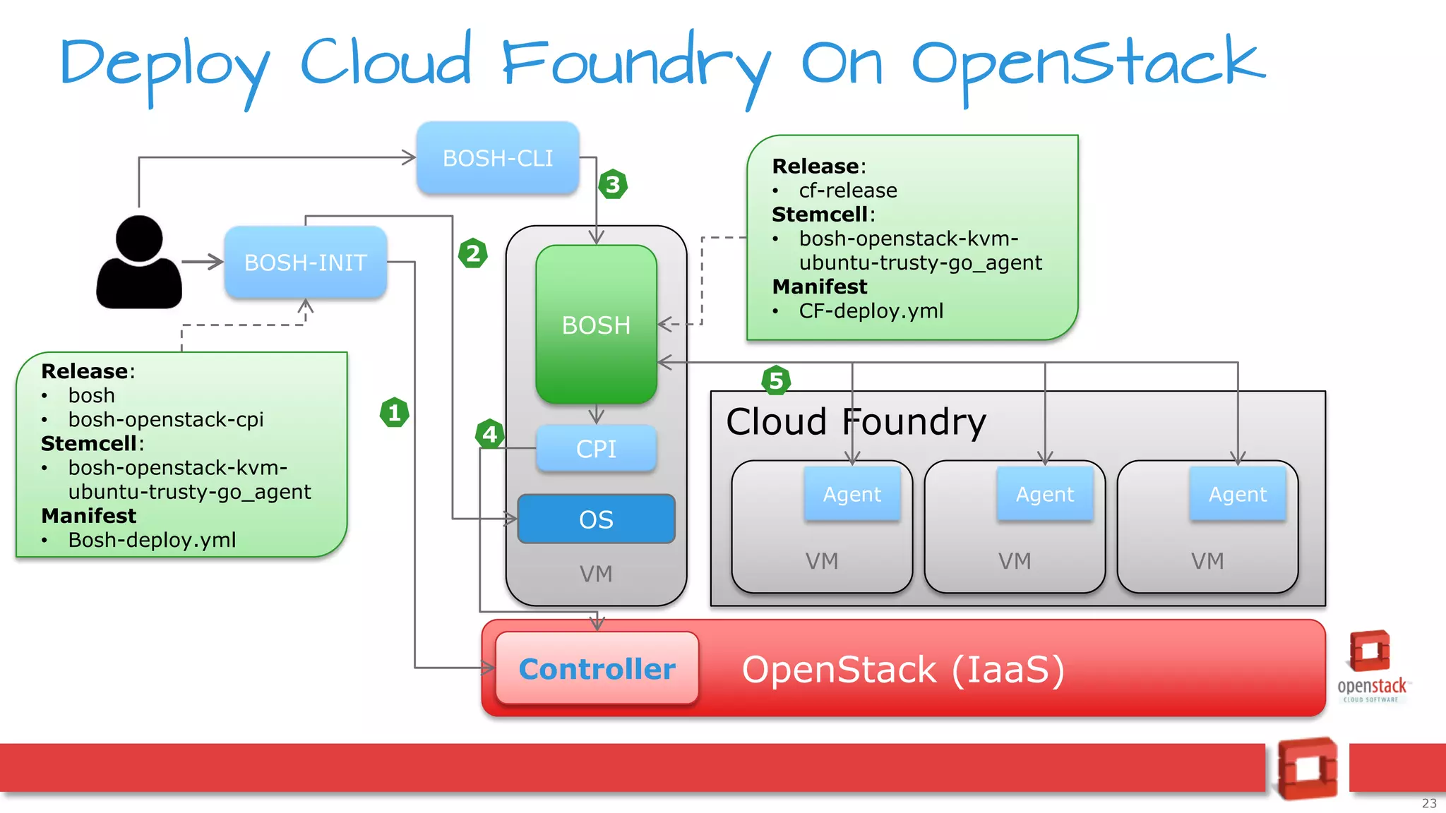 23
Cloud Foundry
Deploy Cloud Foundry On OpenStack
BOSH-INIT
Release:
• bosh
• bosh-openstack-cpi
Stemcell:
• bosh-openstack-kvm-
ubuntu-trusty-go_agent
Manifest
• Bosh-deploy.yml
OpenStack (IaaS)
VM
BOSH
CPI
Controller
OS
Agent
VM
Agent
VM
Agent
VM
1
2
Release:
• cf-release
Stemcell:
• bosh-openstack-kvm-
ubuntu-trusty-go_agent
Manifest
• CF-deploy.yml
BOSH-CLI
3
4
5
 