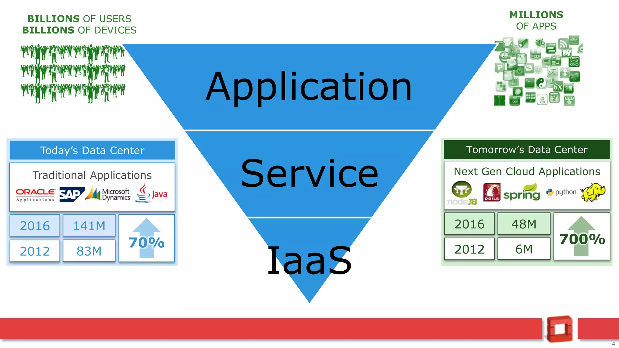 4
BILLIONS OF USERS
BILLIONS OF DEVICES
MILLIONS
OF APPS
Application
Service
IaaS
Tomorrow’s Data Center
Next Gen Cloud Applications
2016 48M
2012 6M
700%
Traditional Applications
2016 141M
2012 83M
70%
Today’s Data Center
 