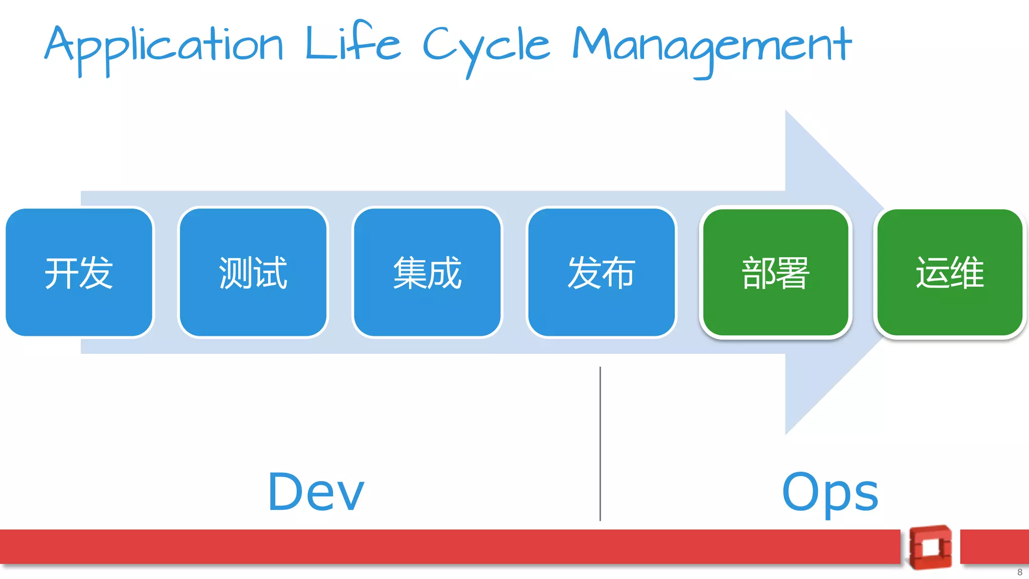 8
Application Life Cycle Management
开发 测试 集成 发布 部署 运维
Dev Ops
 