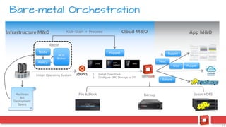 13
Bare-metal Orchestration
Puppet
Policy
MCO
Broker
Node
Razor
Kick-Start + Proceed
Isilon HDFSFile & Block Backup
Install Operating System 1. Install OpenStack;
2. Configure EMC Storage to OS
Infrastructure M&O
Machines
&&
Deployment
Specs
Puppet
Heat
&
Sahara
App M&OCloud M&O
Nise Puppet
 