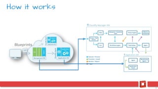 17
How it works
Blueprints
 