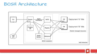 22
BOSH Architecture
 