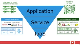4
BILLIONS OF USERS
BILLIONS OF DEVICES
MILLIONS
OF APPS
Application
Service
IaaS
Tomorrow’s Data Center
Next Gen Cloud Applications
2016 48M
2012 6M
700%
Traditional Applications
2016 141M
2012 83M
70%
Today’s Data Center
 
