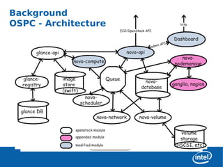 Background
    OSPC - Architecture




0
 