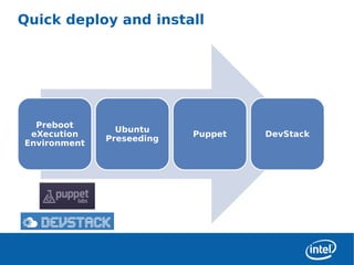 Quick deploy and install




      Preboot
                    Ubuntu
     eXecution                 Puppet   DevStack
                  Preseeding
    Environment




2
 