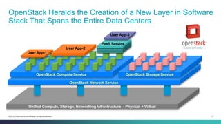 10© 2014 Cisco and/or its affiliates. All rights reserved.
OpenStack Heralds the Creation of a New Layer in Software
Stack That Spans the Entire Data Centers
Unified Compute, Storage, Networking Infrastructure - Physical + Virtual
OpenStack Network Service
OpenStack Compute Service OpenStack Storage Service
User App-1
User App-2
User
App-3
PaaS Service
User App-3
 