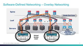 12© 2014 Cisco and/or its affiliates. All rights reserved.
Software-Defined Networking – Overlay Networking
Leaf
Spine
Servers
VPNs/Public
Internet
Edge
Routers
Scale Out Core. .
. .
Virtual
Access
Layer
vSwitch
V
M
V
M
V
M
vSwitch
V
M
V
M
V
M
 