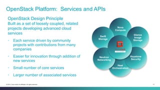 13© 2014 Cisco and/or its affiliates. All rights reserved.
OpenStack Platform: Services and APIs
Nova
Compute
Heat
Orchestration
Glance
Image
Storage
Swift
Storage
Neutron
Networking
Keystone
Security
OpenStack Design Principle
Built as a set of loosely coupled, related
projects developing advanced cloud
services
• Each service driven by community
projects with contributions from many
companies
• Easier for innovation through addition of
new services
• Small number of core services
• Larger number of associated services
 