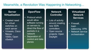 Meanwhile, a Revolution Was Happening in Networking…
OpenFlow
• Protocol which
would allow
software running
on servers to
direct the flow of
packets in a
network
• Separation of
control and data
planes
Server
Virtualization
• Created need
for virtual
switches on
each server
• Vmware, Cisco
Nexus
1000v, Open
vSwitch
Virtualized
Network
Services
• Firewall,
load-
balancing, VPN
• Network service
orchestration
Network
Controller
• Lots of activity
around creating
new SDN
controllers
• Open source
projects: Open
Daylight
 