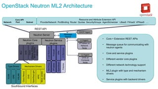 OpenStack Neutron ML2 Architecture
Neutron Server
DHCP Agent
L3 Agent
Message
Queue
REST API
Neutron Core
plugins
ML2
Cisco
(Nexus,N1Kv)
OVS
Morevendor
plugins
Type Drivers Mechanism Drivers
VLAN
GRE
VXLAN
CiscoNexus
OVS
OpenDayLight
APIC
Neutron Service
plugins
LoadBalancer
Firewall
VPN
HAProxy
IPTables
OpenSwan
• Core + Extension REST APIs
• Message queue for communicating with
neutron agents
• Core and service plugins
• Different vendor core plugins
• Different network technology support
• ML2 plugin with type and mechanism
drivers
• Service plugins with backend drivers
IPTables on
Network
Node
Core API
Network Port Subnet
Resource and Attribute Extension API
ProviderNetwork PortBinding Router Quotas SecurityGroups AgentScheduler LBaaS FWaaS VPNaaS ….
L2 Agent
OVS on
Compute
Node
Southbound Interfaces
L3ServicesFutures
Morevendor
drivers
 